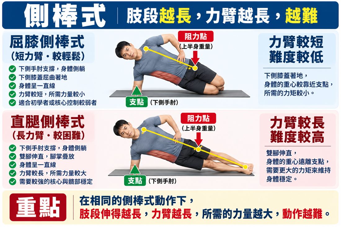 側棒式：屈膝 vs 直腿
